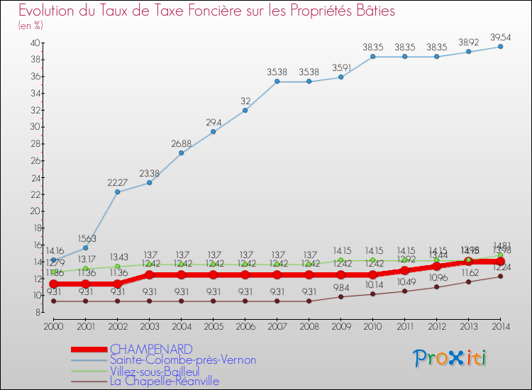 Evolution du taux de la taxe foncière sur le bati pour CHAMPENARD et les communes proches de 2000 à 2014 Comparaison des taux de taxe foncière sur le bati pour CHAMPENARD et les communes voisines de 2000 à 2014