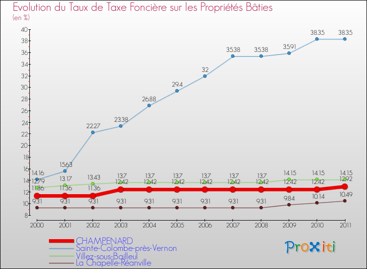 Evolution du taux de la taxe foncière sur le bati pour CHAMPENARD et les communes proches Comparaison des taux de taxe foncière sur le bati pour CHAMPENARD et les communes voisines