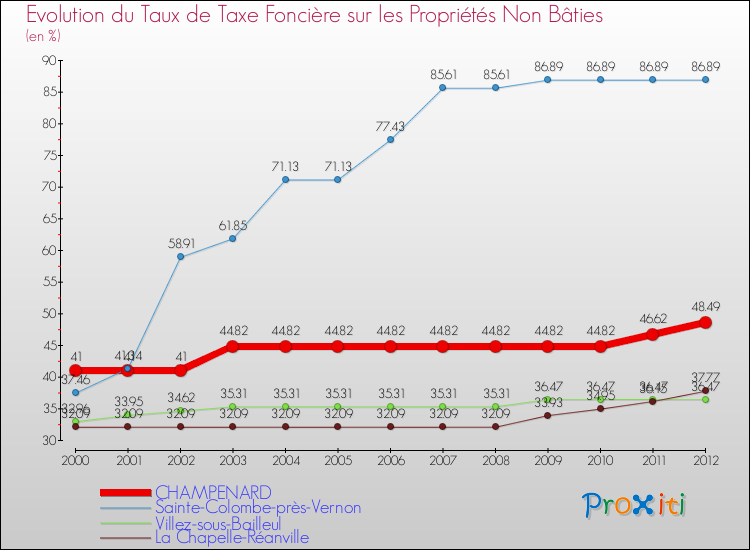 Evolution du taux de la taxe foncière sur les immeubles et terrains non batis pour CHAMPENARD et les communes proches de 2000 à 2012 Comparaison des taux de la taxe foncière sur les immeubles et terrains non batis pour CHAMPENARD et les communes voisines de 2000 à 2012