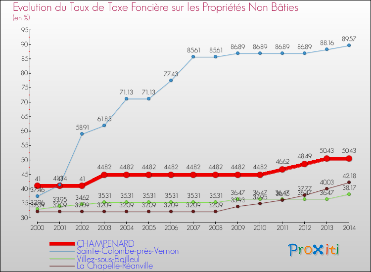 Evolution du taux de la taxe foncière sur les immeubles et terrains non batis pour CHAMPENARD et les communes proches de 2000 à 2014 Comparaison des taux de la taxe foncière sur les immeubles et terrains non batis pour CHAMPENARD et les communes voisines de 2000 à 2014