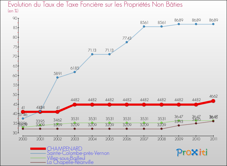Evolution du taux de la taxe foncière sur les immeubles et terrains non batis pour CHAMPENARD et les communes proches Comparaison des taux de la taxe foncière sur les immeubles et terrains non batis pour CHAMPENARD et les communes voisines