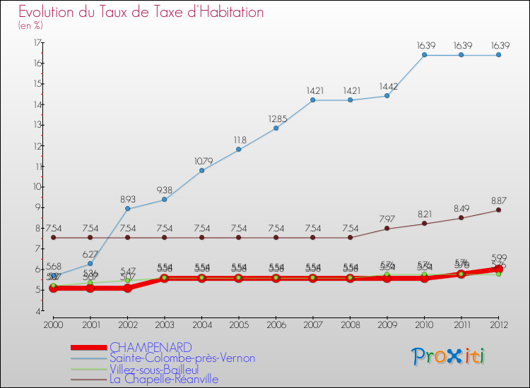 Evolution du taux de la taxe d'habitation pour CHAMPENARD et les communes proches Comparaison des taux de la taxe d'habitation pour CHAMPENARD et les communes voisines
