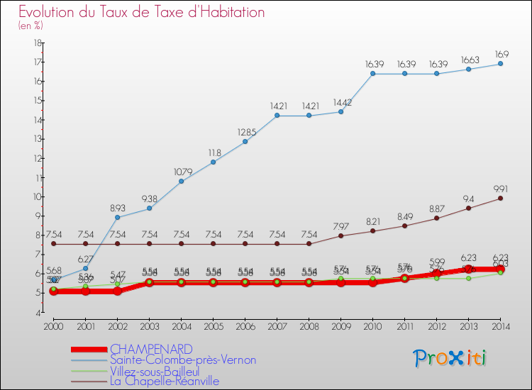 Evolution du taux de la taxe d'habitation pour CHAMPENARD et les communes proches de 2000 à 2014 Comparaison des taux de la taxe d'habitation pour CHAMPENARD et les communes voisines de 2000 à 2014