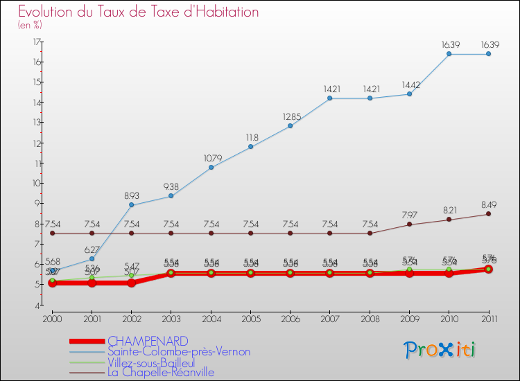 Evolution du taux de la taxe d'habitation pour CHAMPENARD et les communes proches Comparaison des taux de la taxe d'habitation pour CHAMPENARD et les communes voisines