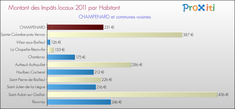 Montant des impôts locaux par Habitant pour CHAMPENARD et les communes proches Comparaison des impôts locaux par habitant pour CHAMPENARD et les communes voisines
