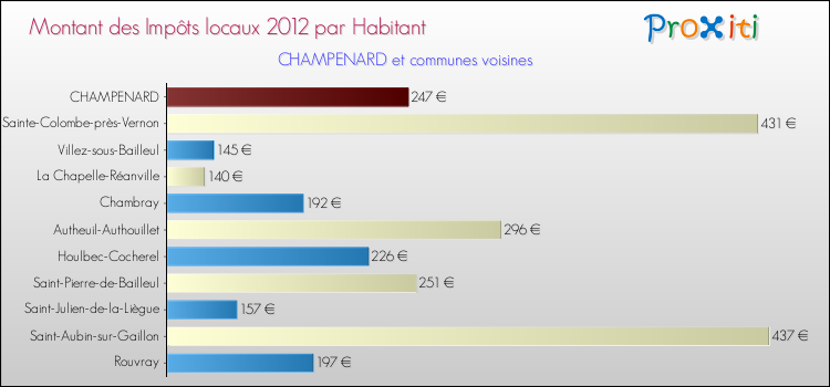 Montant des impôts locaux par Habitant pour CHAMPENARD et les communes proches Comparaison des impôts locaux par habitant pour CHAMPENARD et les communes voisines