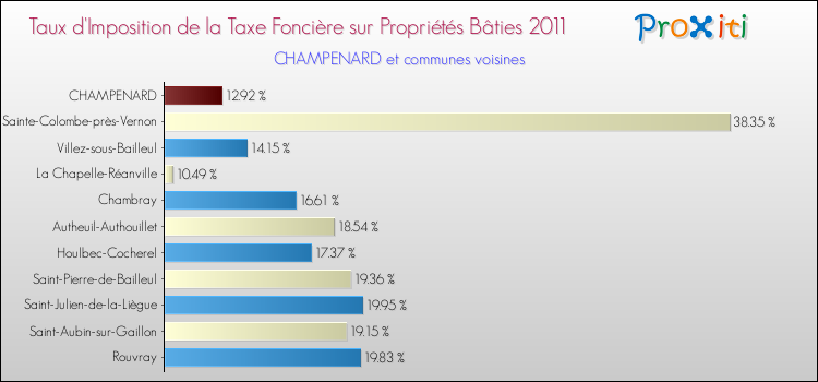 Taux d'imposition de la taxe foncière sur le bati 2011 pour CHAMPENARD et les communes proches Comparaison des taux d'imposition de la taxe foncière sur le bati 2011 pour CHAMPENARD et les communes voisines