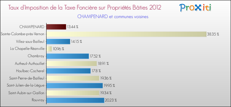 Taux d'imposition de la taxe foncière sur le bati 2012 pour CHAMPENARD et les communes proches Comparaison des taux d'imposition de la taxe foncière sur le bati 2012 pour CHAMPENARD et les communes voisines