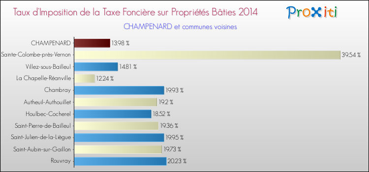 Taux d'imposition de la taxe foncière sur le bati 2014 pour CHAMPENARD et les communes proches Comparaison des taux d'imposition de la taxe foncière sur le bati 2014 pour CHAMPENARD et les communes voisines