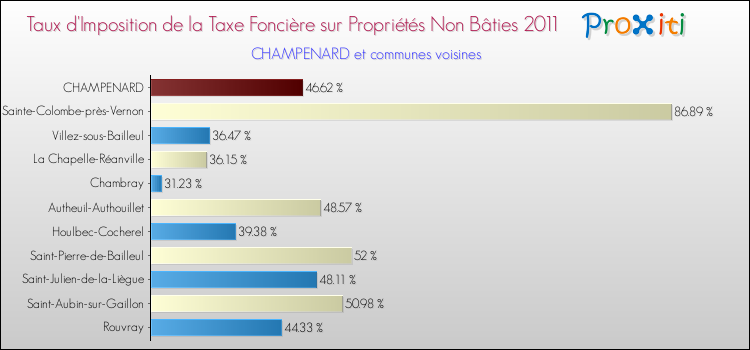 Taux d'imposition de la taxe foncière sur les immeubles et terrains non batis 2011 pour CHAMPENARD et les communes proches Comparaison des taux d'imposition de la taxe foncière sur les immeubles et terrains non batis 2011 pour CHAMPENARD et les communes voisines