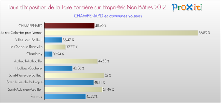 Taux d'imposition de la taxe foncière sur les immeubles et terrains non batis 2012 pour CHAMPENARD et les communes proches Comparaison des taux d'imposition de la taxe foncière sur les immeubles et terrains non batis 2012 pour CHAMPENARD et les communes voisines