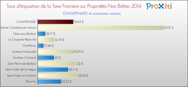 Taux d'imposition de la taxe foncière sur les immeubles et terrains non batis 2014 pour CHAMPENARD et les communes proches Comparaison des taux d'imposition de la taxe foncière sur les immeubles et terrains non batis 2014 pour CHAMPENARD et les communes voisines