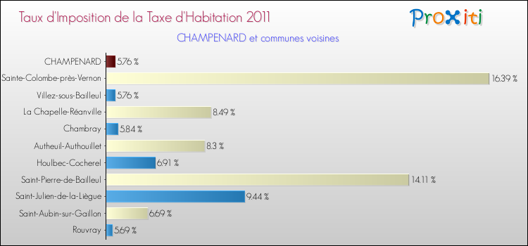 Taux d'imposition de la taxe d'habitation 2011 pour CHAMPENARD et les communes proches Comparaison des taux d'imposition de la taxe d'habitation 2011 pour CHAMPENARD et les communes voisines