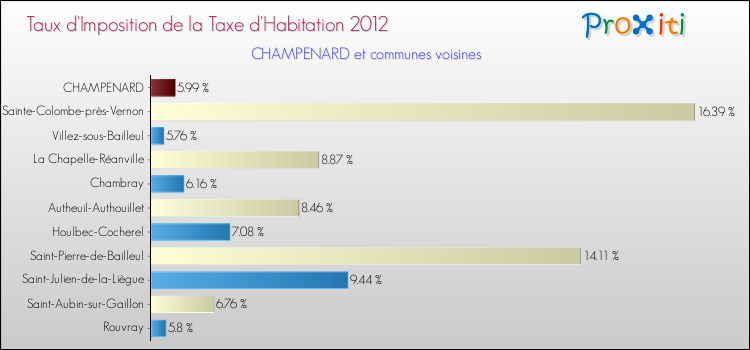 Taux d'imposition de la taxe d'habitation 2012 pour CHAMPENARD et les communes proches Comparaison des taux d'imposition de la taxe d'habitation 2012 pour CHAMPENARD et les communes voisines