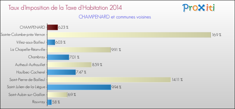 Taux d'imposition de la taxe d'habitation 2014 pour CHAMPENARD et les communes proches Comparaison des taux d'imposition de la taxe d'habitation 2014 pour CHAMPENARD et les communes voisines