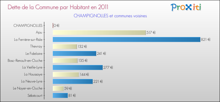 Dette par habitant de la commune en 2011 pour CHAMPIGNOLLES et les communes proches Comparaison de la dette par habitant de la commune en 2011 pour CHAMPIGNOLLES et les communes voisines