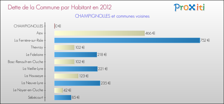 Dette par habitant de la commune en 2012 pour CHAMPIGNOLLES et les communes proches Comparaison de la dette par habitant de la commune en 2012 pour CHAMPIGNOLLES et les communes voisines
