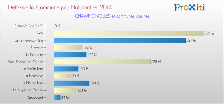 Dette par habitant de la commune en 2014 pour CHAMPIGNOLLES et les communes proches Comparaison de la dette par habitant de la commune en 2014 pour CHAMPIGNOLLES et les communes voisines