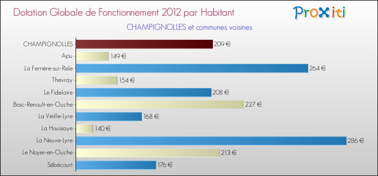 Montant des dotations globales de fonctionnement DGF par Habitant pour CHAMPIGNOLLES et les communes proches Comparaison des des dotations globales de fonctionnement DGF par habitant pour CHAMPIGNOLLES et les communes voisines