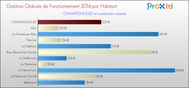 Montant des dotations globales de fonctionnement DGF par Habitant pour CHAMPIGNOLLES et les communes proches en 2014. Comparaison des des dotations globales de fonctionnement DGF par habitant pour CHAMPIGNOLLES et les communes voisines en 2014.