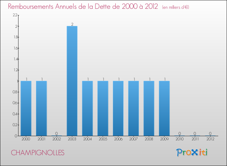 Evolution de l'annuité de la dette pour la commune de CHAMPIGNOLLES de 2000 à 2012 Annuités de la dette pour CHAMPIGNOLLES de 2000 à 2012