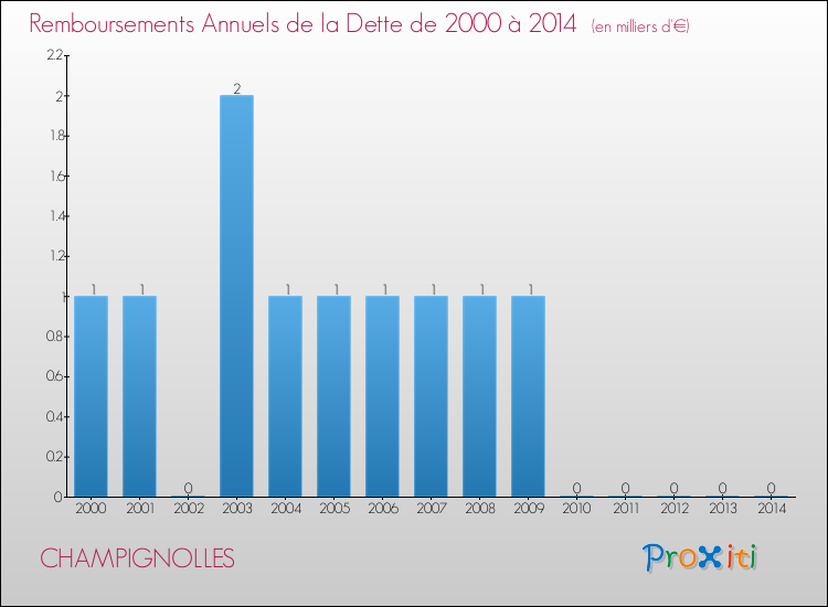 Evolution de l'annuité de la dette pour la commune de CHAMPIGNOLLES de 2000 à 2014 Annuités de la dette pour CHAMPIGNOLLES de 2000 à 2014