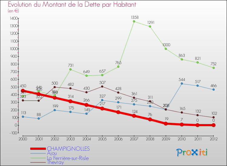 Evolution de la dette par habitant pour la commune de CHAMPIGNOLLES et les communes proches de 2000 à 2012 Comparaison de la dette par habitant pour CHAMPIGNOLLES et les communes voisines de 2000 à 2012