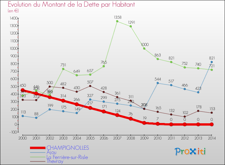 Evolution de la dette par habitant pour la commune de CHAMPIGNOLLES et les communes proches de 2000 à 2014 Comparaison de la dette par habitant pour CHAMPIGNOLLES et les communes voisines de 2000 à 2014