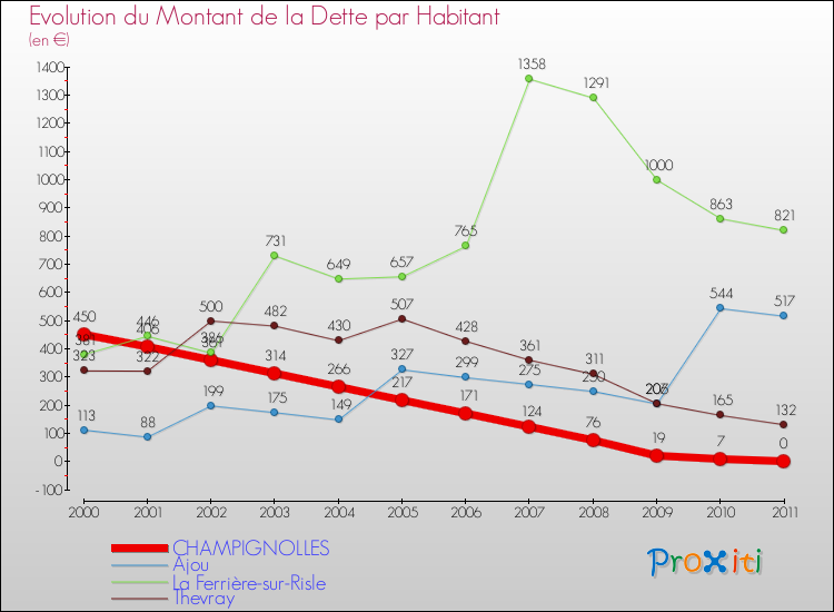 Evolution de la dette par habitant pour la commune de CHAMPIGNOLLES et les communes proches Comparaison de la dette par habitant pour CHAMPIGNOLLES et les communes voisines