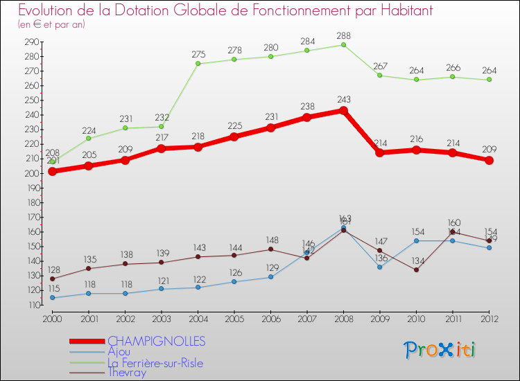 Evolution et montant de la dotation globale de fonctionnement par Habitant pour CHAMPIGNOLLES et les communes proches Comparaison des dotations globales de fonctionnement par habitant pour CHAMPIGNOLLES et les communes voisines