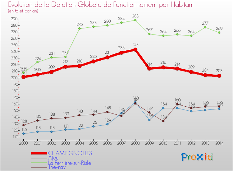 Evolution et montant de la dotation globale de fonctionnement par Habitant pour CHAMPIGNOLLES et les communes proches de 2000 à 2014. Comparaison des dotations globales de fonctionnement par habitant pour CHAMPIGNOLLES et les communes voisines de 2000 à 2014.