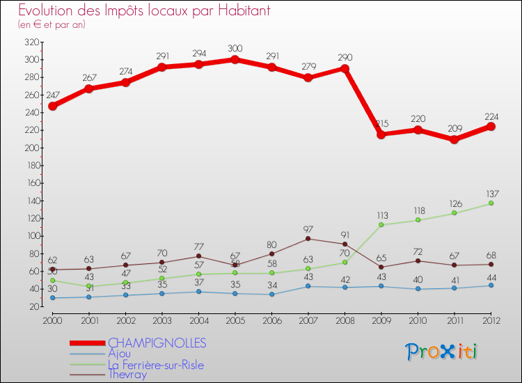 Evolution et montant des impôts locaux par Habitant pour CHAMPIGNOLLES et les communes proches Comparaison des impôts locaux par habitant pour CHAMPIGNOLLES et les communes voisines