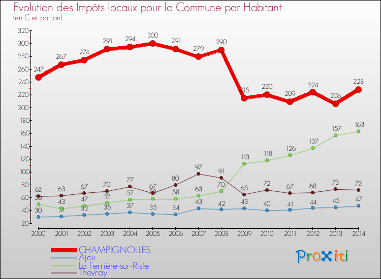 Evolution et montant des impôts locaux par Habitant pour CHAMPIGNOLLES et les communes proches de 2000 à 2014 Comparaison des impôts locaux par habitant pour CHAMPIGNOLLES et les communes voisines de 2000 à 2014