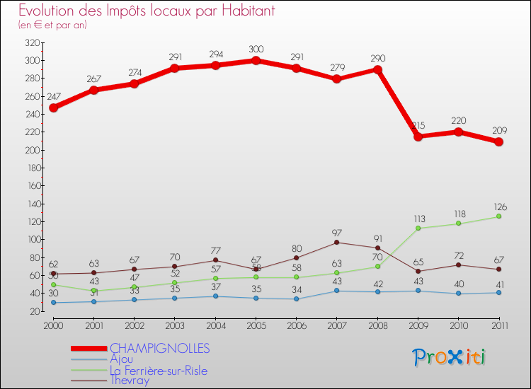 Evolution et montant des impôts locaux par Habitant pour CHAMPIGNOLLES et les communes proches Comparaison des impôts locaux par habitant pour CHAMPIGNOLLES et les communes voisines