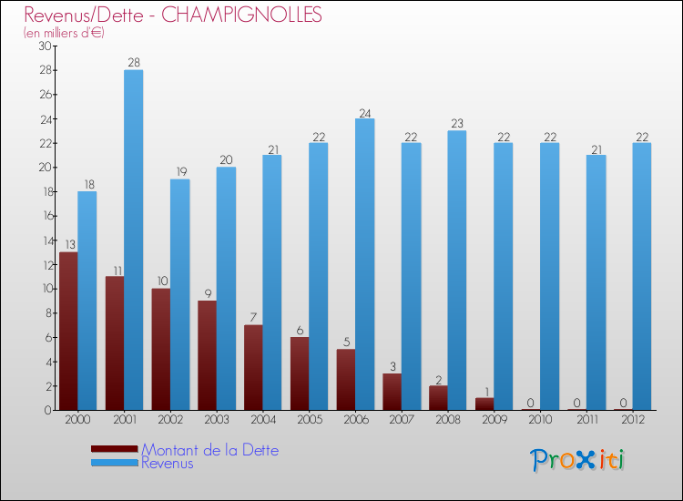 Evolution comparée de la dette et des revenus pour la commune de CHAMPIGNOLLES de 2000 à 2012 Comparaison de la dette et des revenus pour CHAMPIGNOLLES de 2000 à 2012
