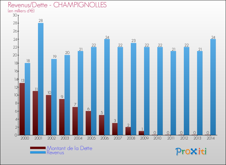 Evolution comparée de la dette et des revenus pour la commune de CHAMPIGNOLLES de 2000 à 2014 Comparaison de la dette et des revenus pour CHAMPIGNOLLES de 2000 à 2014