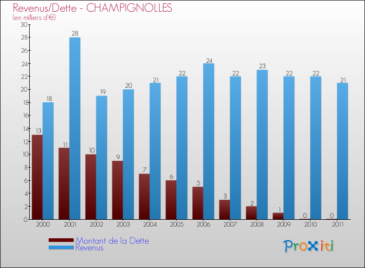 Evolution comparée de la dette et des revenus pour la commune de CHAMPIGNOLLES de 2000 à 2011 Comparaison de la dette et des revenus pour CHAMPIGNOLLES de 2000 à 2011