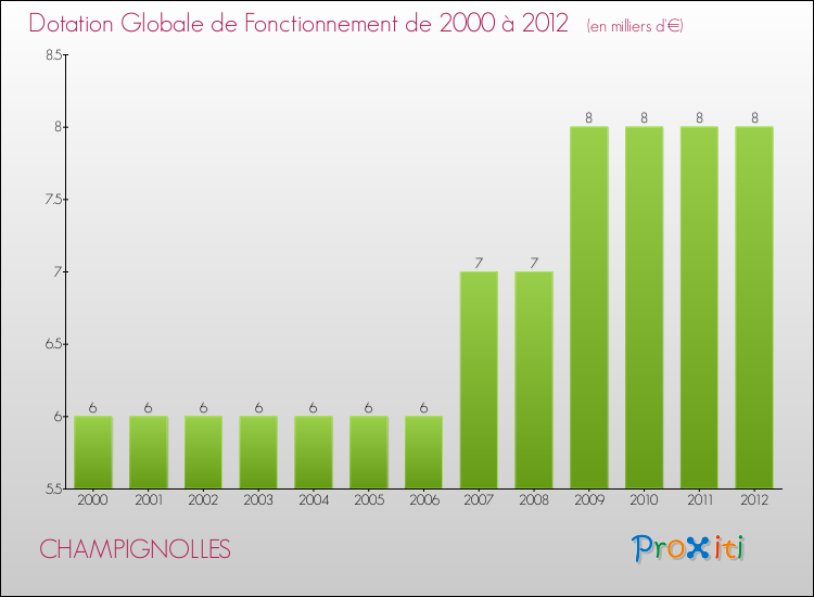 Evolution du montant de la Dotation Globale de Fonctionnement pour la commune de CHAMPIGNOLLES de 2000 à 2012 Evolution du montant de la Dotation Globale de Fonctionnement pour CHAMPIGNOLLES de 2000 à 2012