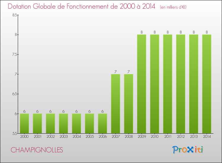 Evolution du montant de la Dotation Globale de Fonctionnement pour la commune de CHAMPIGNOLLES de 2000 à 2014 Evolution du montant de la Dotation Globale de Fonctionnement pour CHAMPIGNOLLES de 2000 à 2014