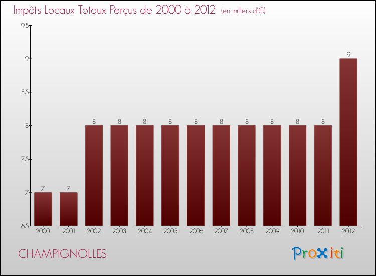 Evolution des Impôts Locaux pour la commune de CHAMPIGNOLLES de 2000 à 2012 Evolution des Impôts Locaux pour CHAMPIGNOLLES de 2000 à 2012