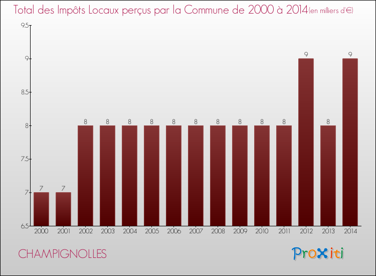 Evolution des Impôts Locaux pour la commune de CHAMPIGNOLLES de 2000 à 2014 Evolution des Impôts Locaux pour CHAMPIGNOLLES de 2000 à 2014