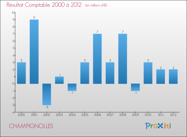 Evolution du résultat comptable pour la commune de CHAMPIGNOLLES de 2000 à 2012 Evolution du résultat comptable pour CHAMPIGNOLLES de 2000 à 2012