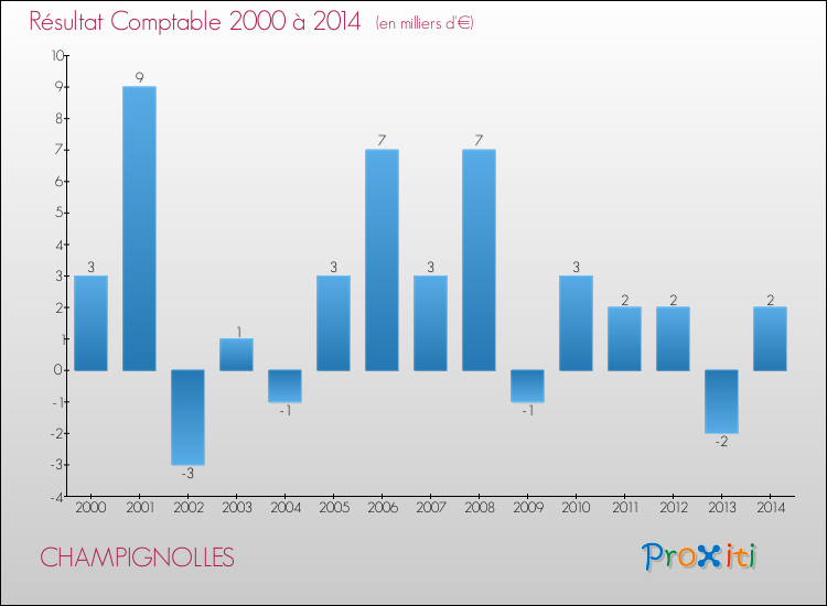 Evolution du résultat comptable pour la commune de CHAMPIGNOLLES de 2000 à 2014 Evolution du résultat comptable pour CHAMPIGNOLLES de 2000 à 2014