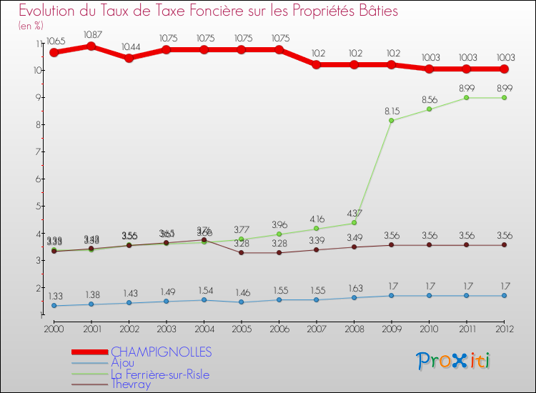 Evolution du taux de la taxe foncière sur le bati pour CHAMPIGNOLLES et les communes proches de 2000 à 2012 Comparaison des taux de taxe foncière sur le bati pour CHAMPIGNOLLES et les communes voisines de 2000 à 2012