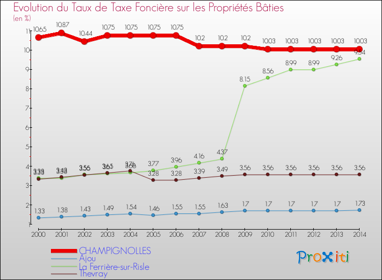Evolution du taux de la taxe foncière sur le bati pour CHAMPIGNOLLES et les communes proches de 2000 à 2014 Comparaison des taux de taxe foncière sur le bati pour CHAMPIGNOLLES et les communes voisines de 2000 à 2014