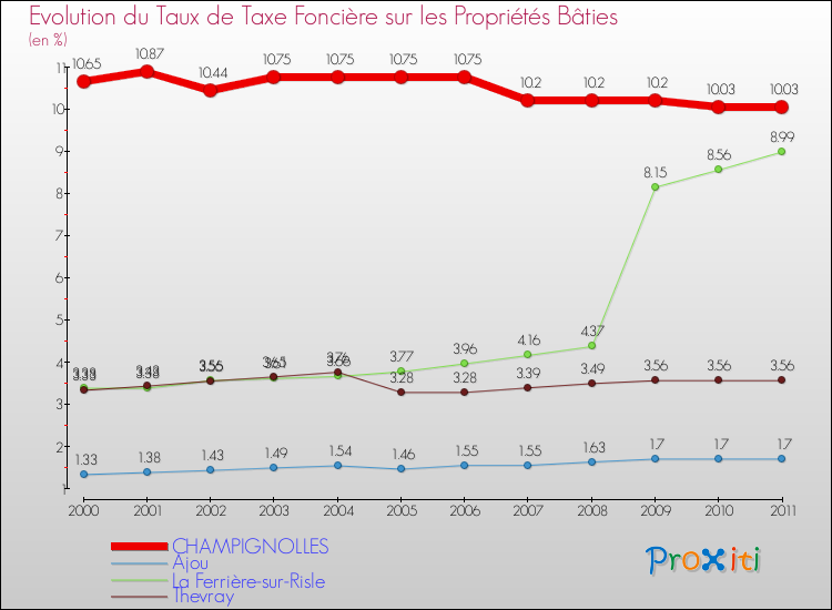 Evolution du taux de la taxe foncière sur le bati pour CHAMPIGNOLLES et les communes proches Comparaison des taux de taxe foncière sur le bati pour CHAMPIGNOLLES et les communes voisines