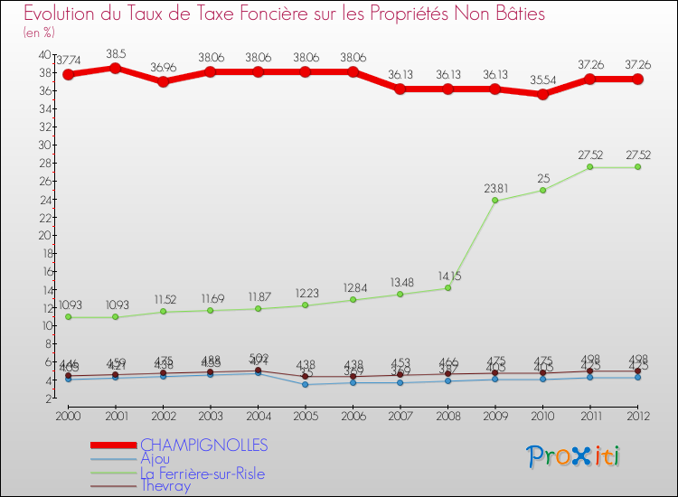 Evolution du taux de la taxe foncière sur les immeubles et terrains non batis pour CHAMPIGNOLLES et les communes proches de 2000 à 2012 Comparaison des taux de la taxe foncière sur les immeubles et terrains non batis pour CHAMPIGNOLLES et les communes voisines de 2000 à 2012