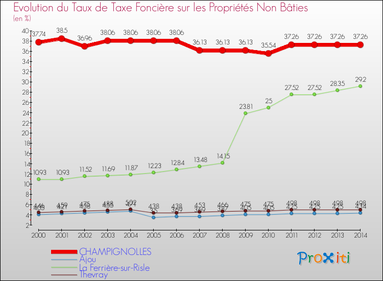 Evolution du taux de la taxe foncière sur les immeubles et terrains non batis pour CHAMPIGNOLLES et les communes proches de 2000 à 2014 Comparaison des taux de la taxe foncière sur les immeubles et terrains non batis pour CHAMPIGNOLLES et les communes voisines de 2000 à 2014