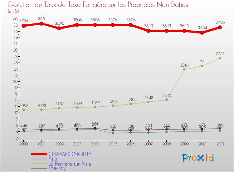 Evolution du taux de la taxe foncière sur les immeubles et terrains non batis pour CHAMPIGNOLLES et les communes proches Comparaison des taux de la taxe foncière sur les immeubles et terrains non batis pour CHAMPIGNOLLES et les communes voisines
