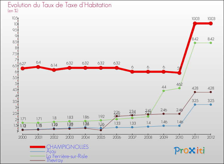 Evolution du taux de la taxe d'habitation pour CHAMPIGNOLLES et les communes proches Comparaison des taux de la taxe d'habitation pour CHAMPIGNOLLES et les communes voisines